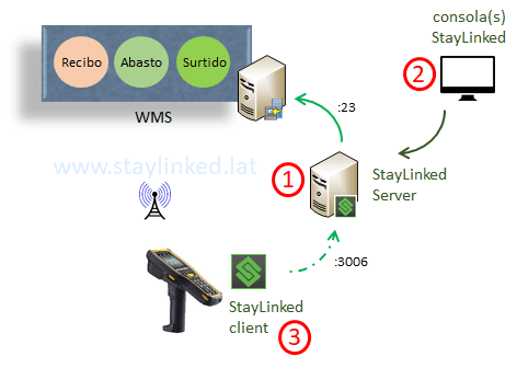 stayLinked_arquitectura_numerada