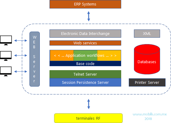 wms_architecture_persistent